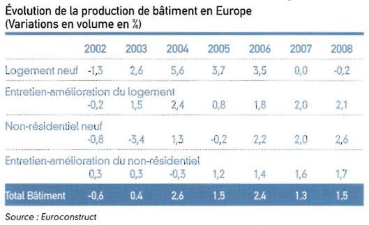 Evolution de la production de bâtiment en Europe 
