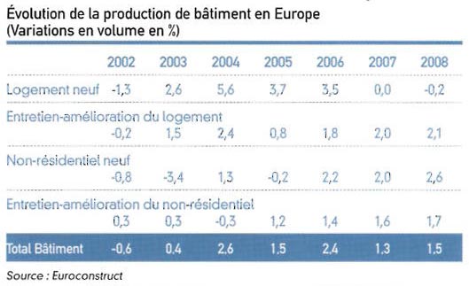 Evolution de la production de bâtiment en Europe Evolution de la production de bâtiment en Europe