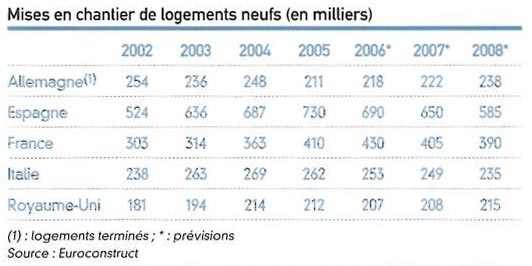 Mises en chantier de logements neufs (en milliers)