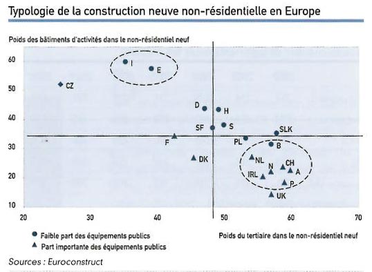 typologie de la construction neuve non-résidentielle en Europe 