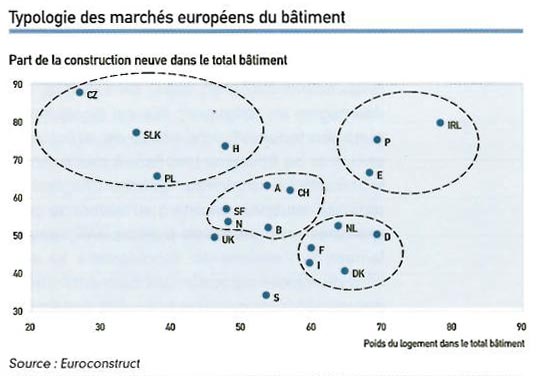 Typologie des marchés européens du bâtiment