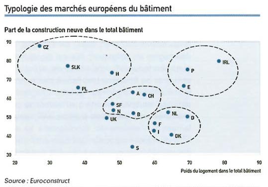 Typologie des marchés européens du bâtiment Typologie des marchés européens du bâtiment