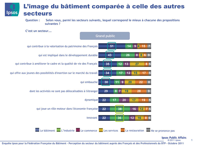 L’image du bâtiment comparée à celle des autres
secteurs