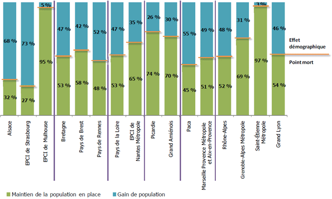 Comparaison du niveau de point mort selon les territoires et régions à l’horizon 2017