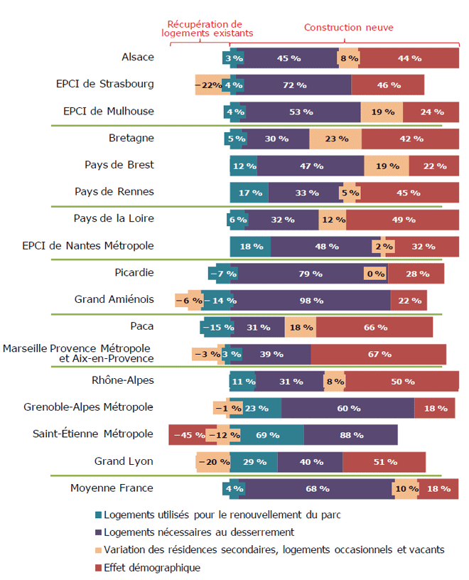 Décomposition de la production de logements à l’horizon 2017