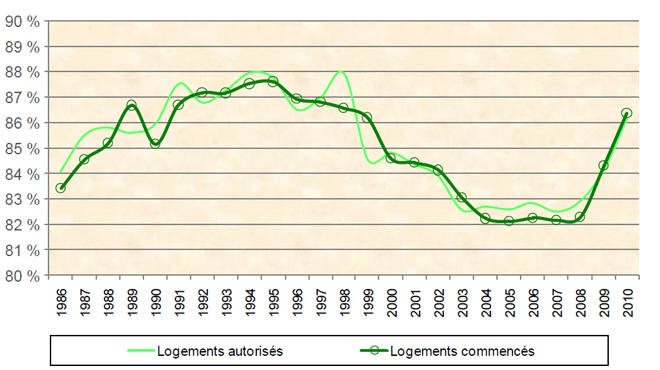 Graphique 1. Part des logements autorisés et commencés en zones urbanisées