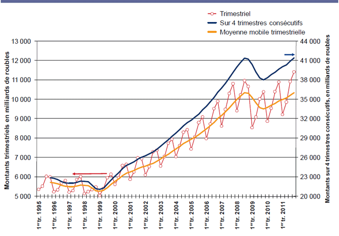 Graphique 1. PIB à prix constants (2008)