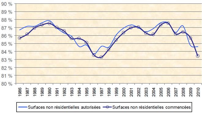 Graphique 2. Part des surfaces non résidentielles autorisées et commencées en zonesurbanisées