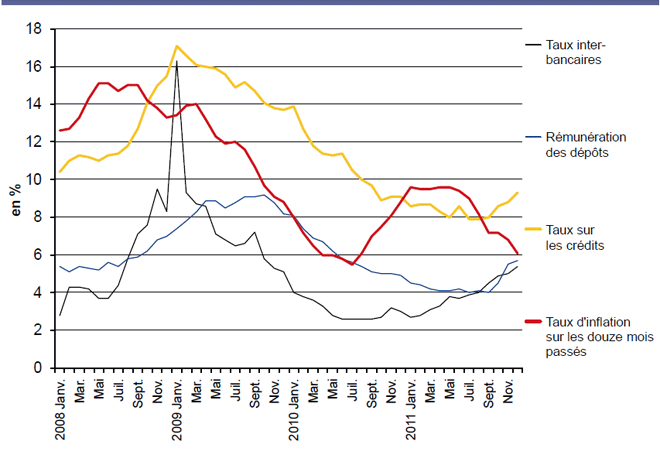 Graphique 2. Taux de croissance en glissement annuel