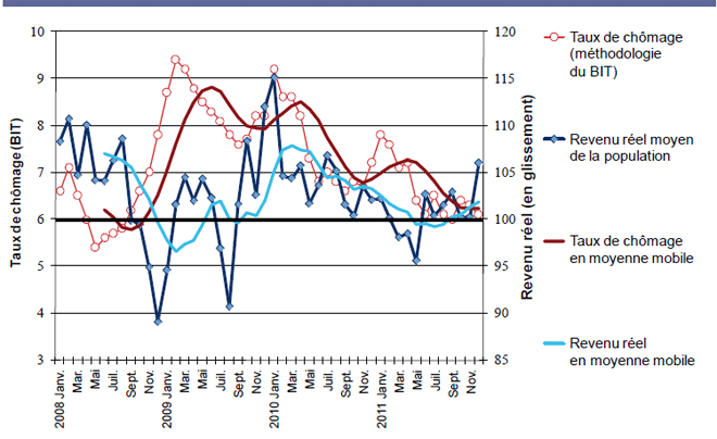 Graphique 3. Chômage et revenus dans la crise de 2008-2010