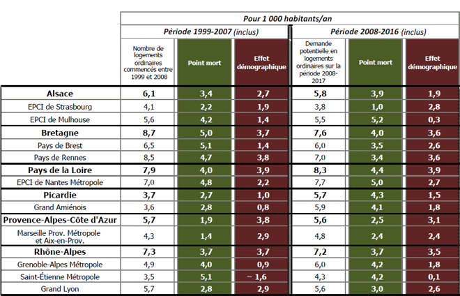 Indice de construction sur la période 1999-2008 et indice de la demande potentielle en logements sur la période 2008-2017 pour 1 000 habitants par an