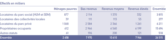 Revenus des Français et statut d'occupation du logement