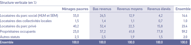 Revenus des Français et statut d'occupation du logement