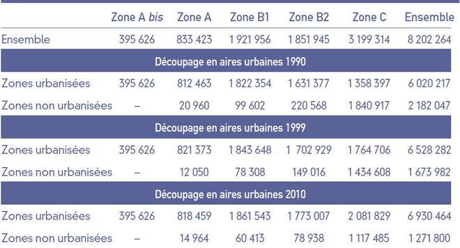 Tableau 1. Logements commencés en France métropolitaine entre 1986 et 2010, par zones de financement Scellier (2011) et découpages successifs en aires urbaines