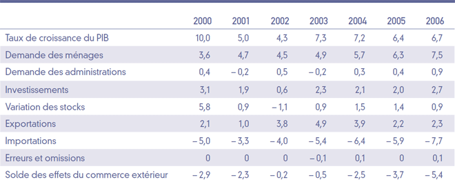 Tableau 1. Sources de la croissance depuis 2000, en pourcentages