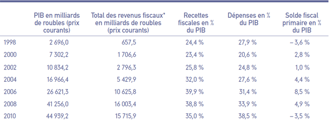 Tableau 2. Évolution de la pression fiscale en Russie