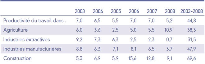 Tableau 3. Croissance, en pourcentages, de la productivité horaire du travail d'une année sur l'autre et sur la période 2003-2008