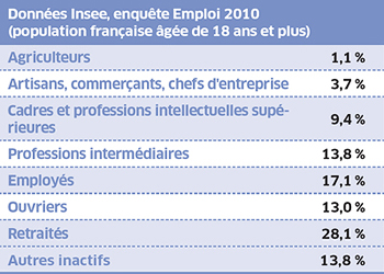 Tableau INSEE