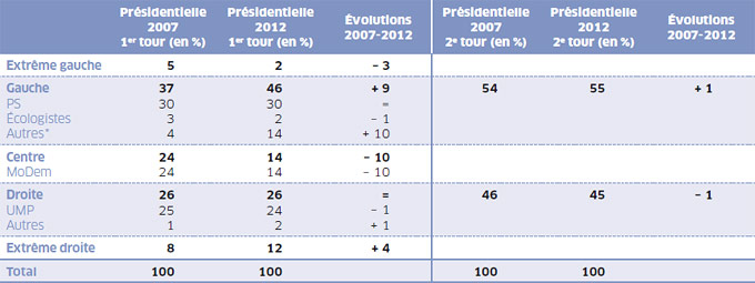 Tableau vote