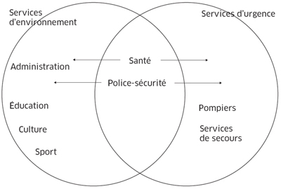 Proximités impératives et services publics