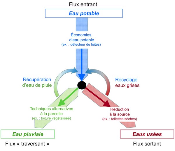 3 manières de augmenter la pression de l'eau des toilettes