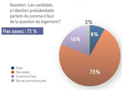 Dans ce contexte, la question du logement n’est pas
suffisamment présente dans la campagne