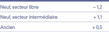 Écart de TRI entre le régime fiscal allemand et le régime fiscal français pour un bien type situé en zone A