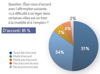 Le manque de logements est perçu comme
un frein à la mobilité
