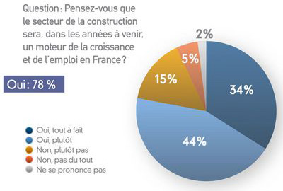 Même en période de crise, l’optimisme reste
fort pour l’avenir du secteur de la construction
en France