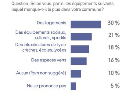 Pourtant, le logement reste l’équipement qui
manque le plus dans sa propre commune