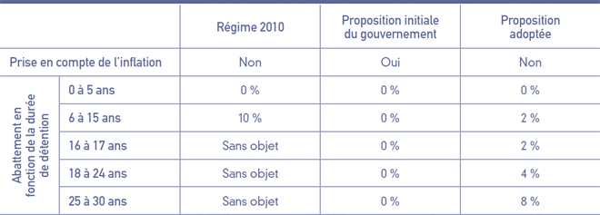 Principe de la réforme 2011 de la taxation des plus-values immobilières