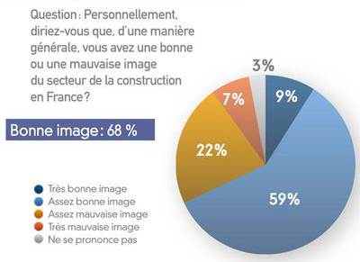 Le secteur de la construction bénéficie
d’une image positive dans l’opinion